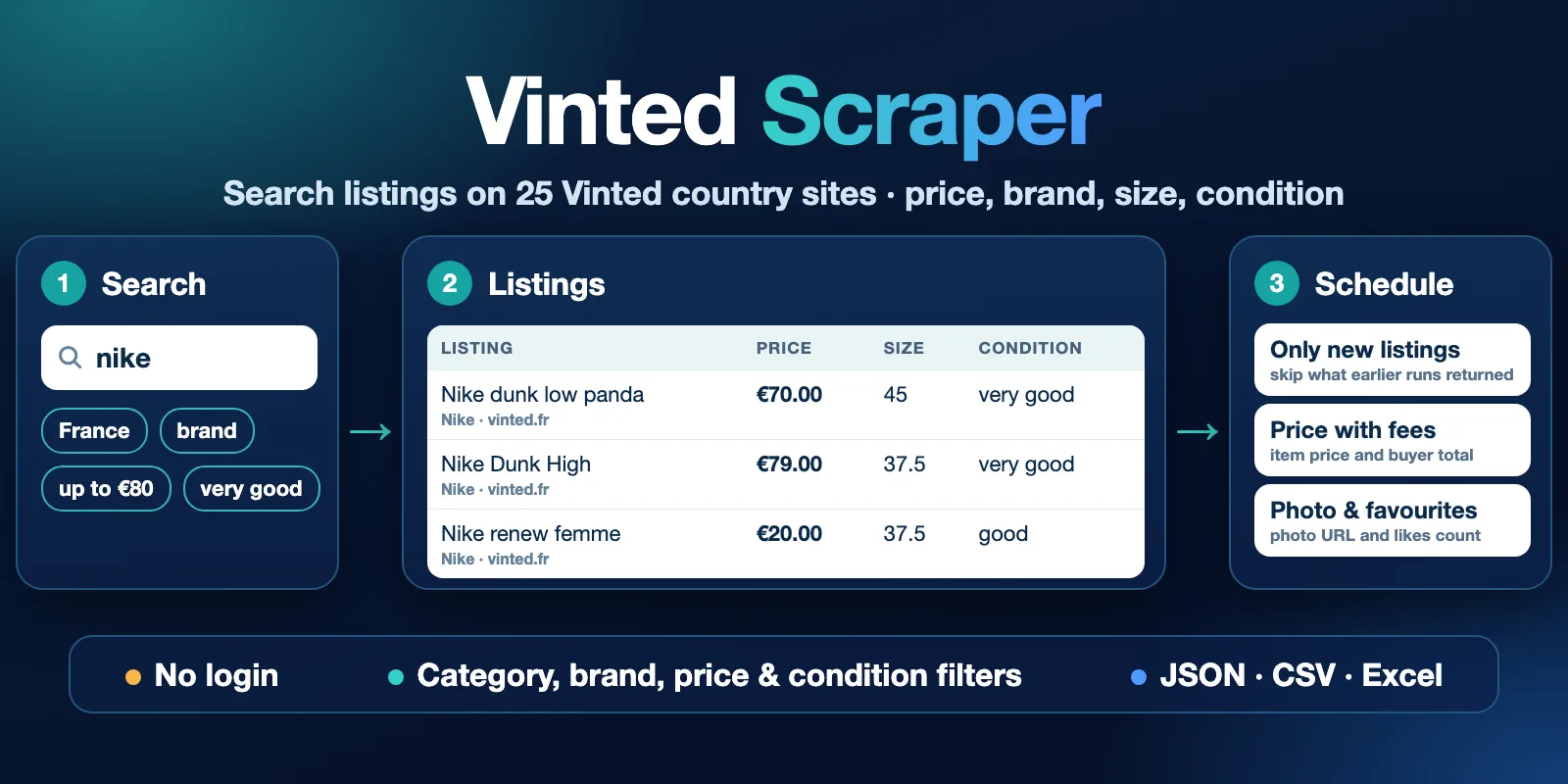 Vinted Scraper: search words and filters on 25 Vinted sites turn into a table of listings with price, size and condition, plus an only-new mode for schedules
