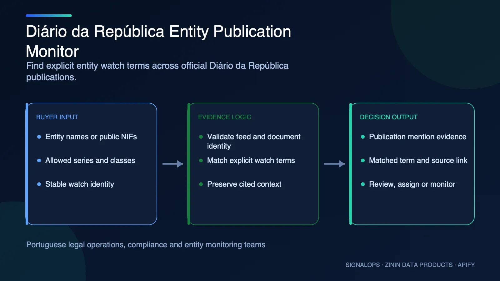 Diário da República Entity Publication Monitor buyer-input to evidence-to-decision diagram
