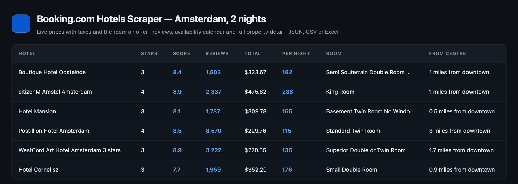 One run of Booking.com Hotels Scraper: live prices for two nights in Amsterdam, with the room on offer and the distance from the centre.