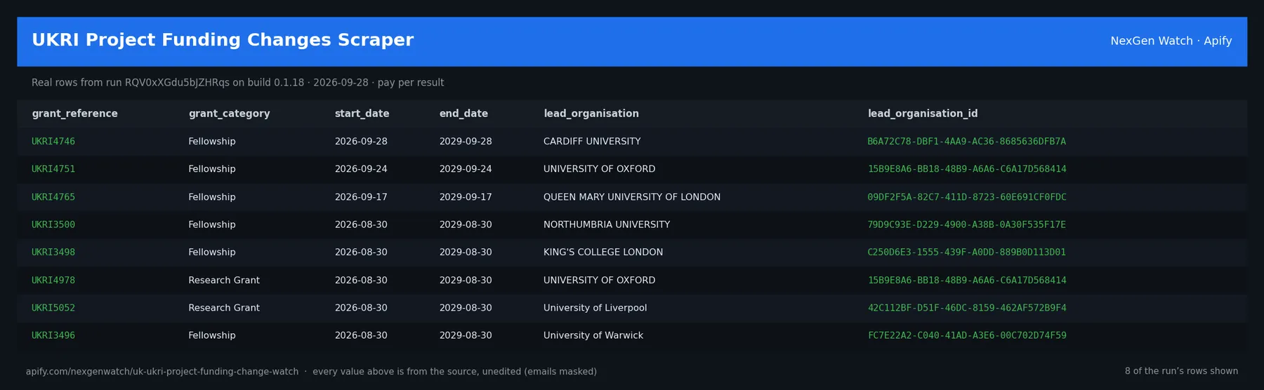 UKRI Project Funding Changes Scraper sample output — a table of real source check rows (grant_reference, grant_category, start_date, end_date) from run RQV0xXGdu5bJZHRqs on build 0.1.18