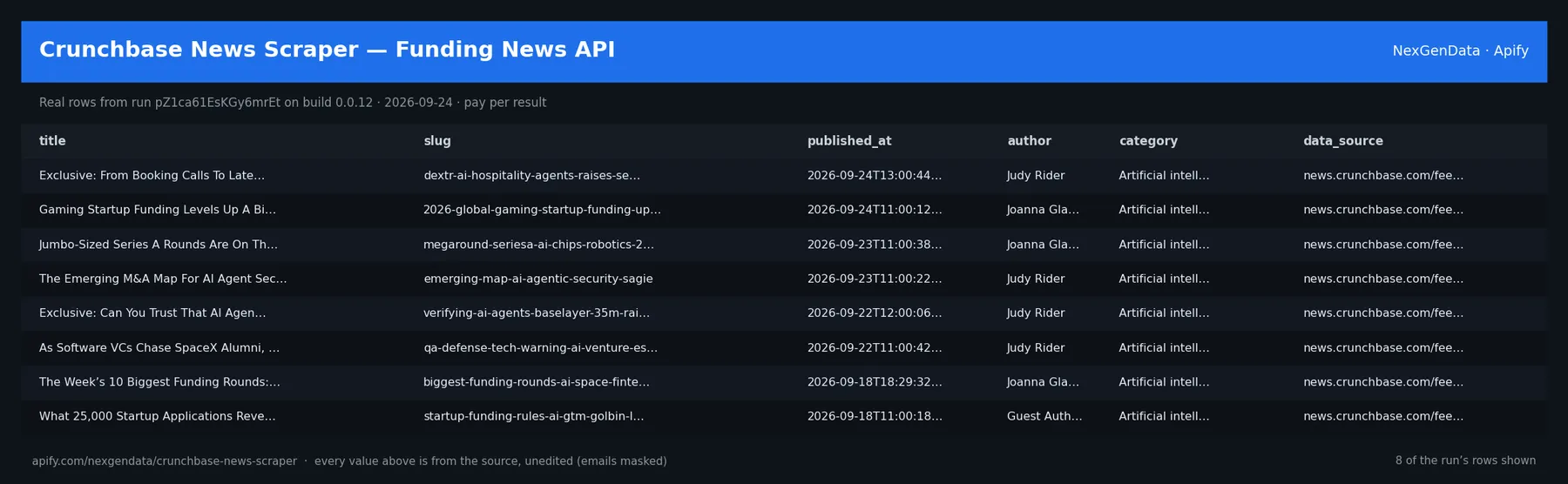 6 real rows delivered by Crunchbase News Scraper — Funding News API — run pZ1ca61EsKGy6mrEt on build 0.0.12