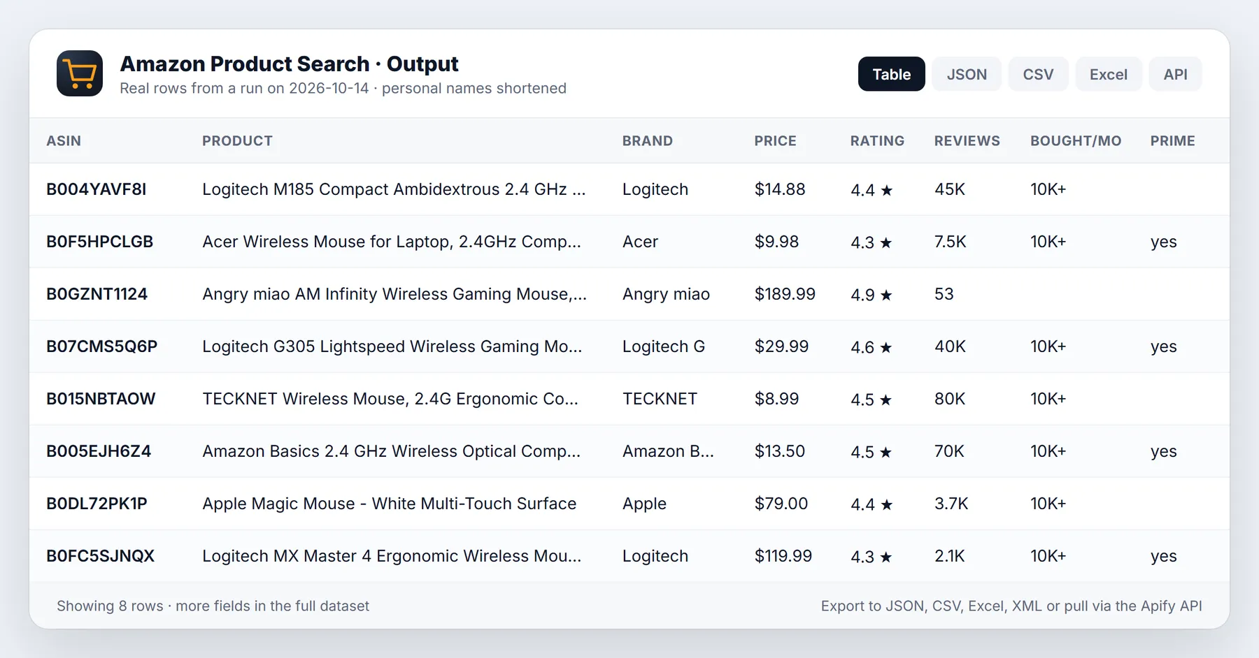 Amazon Product Search sample output table from a real run