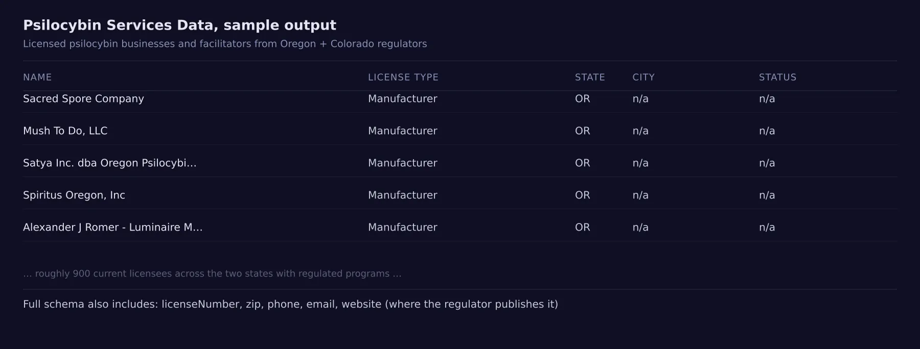 Sample output: real licensed psilocybin services records