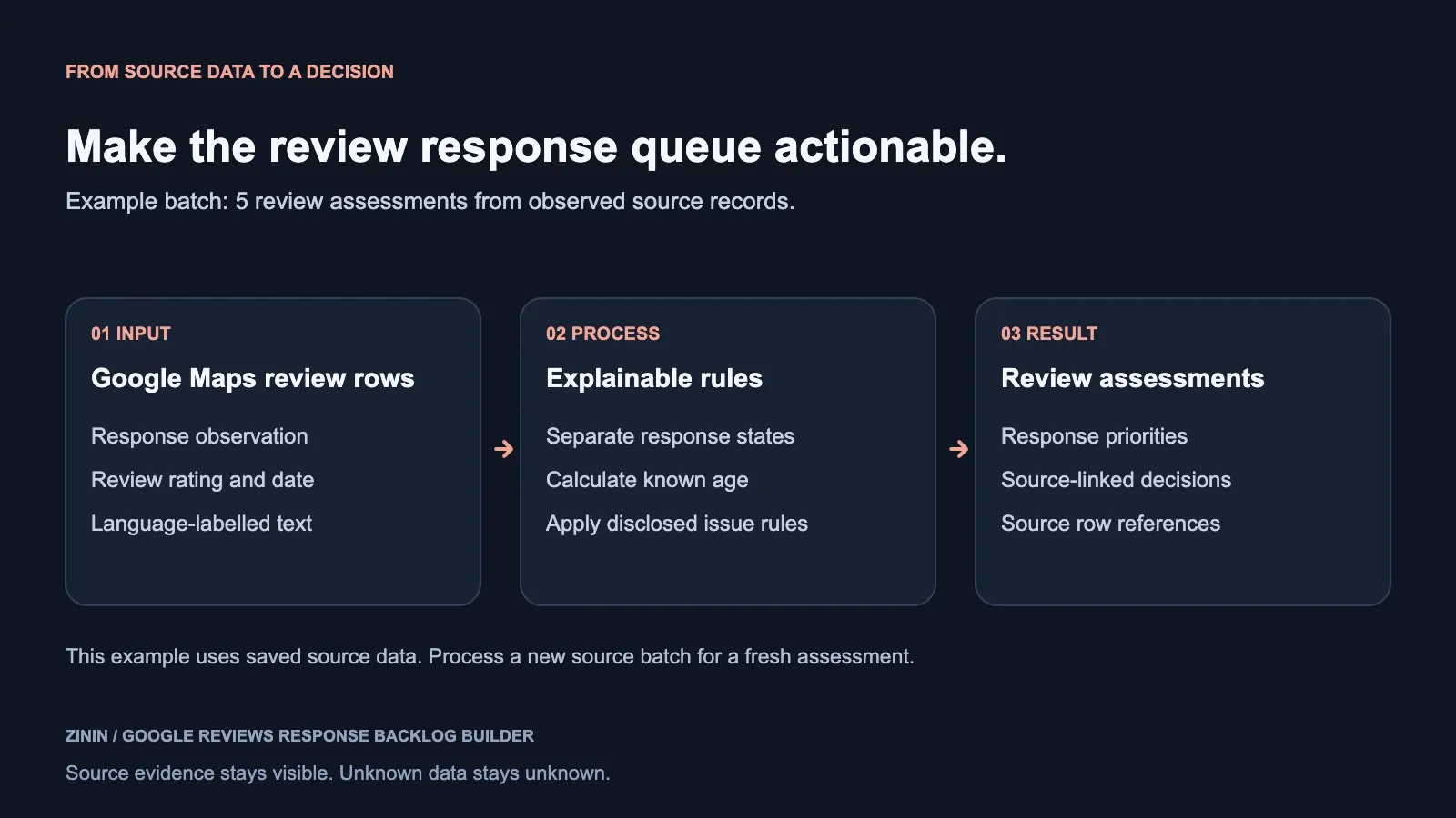 Google Reviews Response Backlog Builder — hero diagram