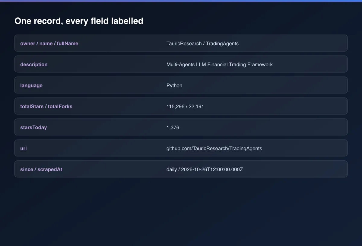 GitHub Trending Repos Scraper output field map