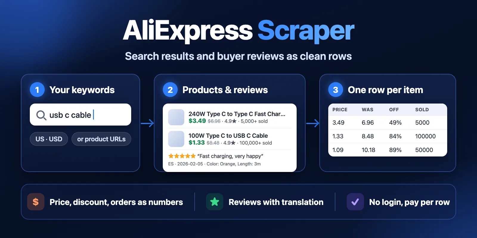 AliExpress Scraper: keywords or product links in, AliExpress products with price, original price, discount and orders, and buyer reviews with translation out, one row each