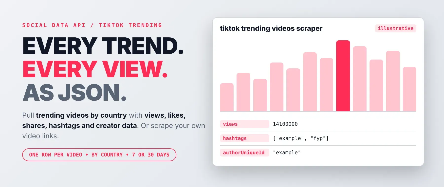 TikTok Trending Videos Scraper returns trending TikTok videos by country with views, likes, hashtags and creator data as JSON