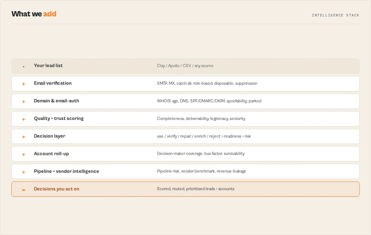 What we add -- your lead list through email, domain, scoring, decision, account and pipeline layers to decisions you act on
