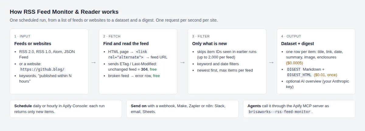 How RSS Feed Monitor & Reader works: feeds or website URLs in, feed found and fetched with ETag, only new items kept, dataset and digest out