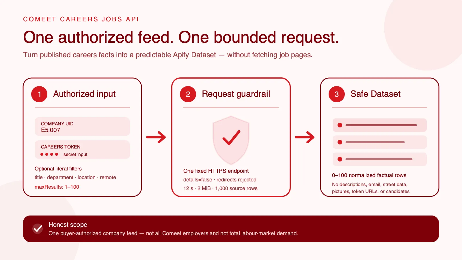 One authorized feed becomes a bounded factual Dataset
