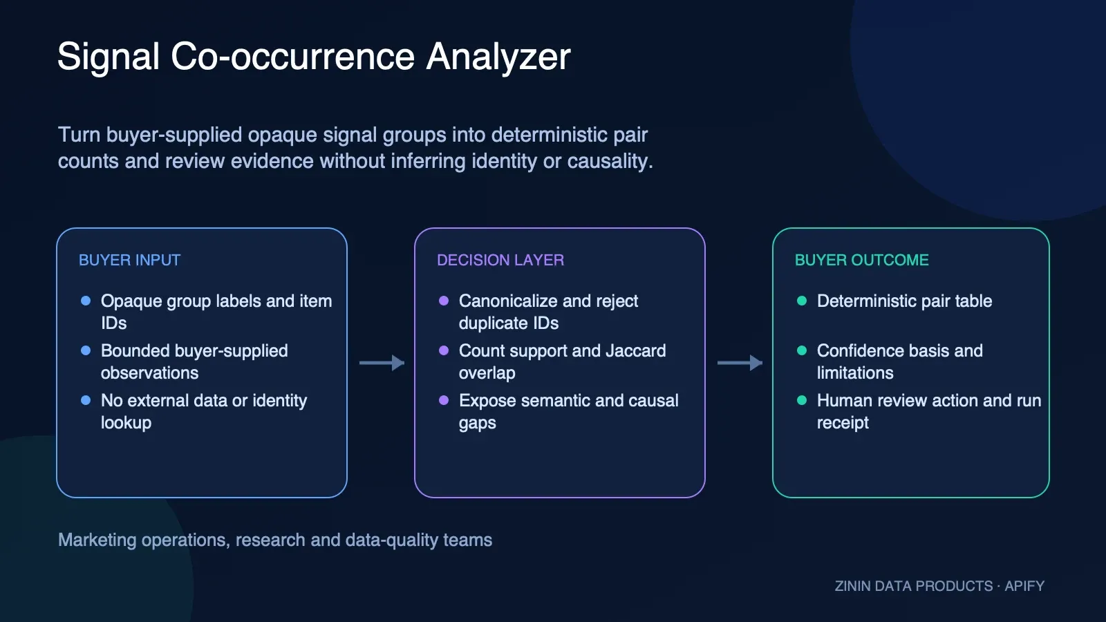 Signal Co-occurrence Analyzer: buyer input to evidence-backed action
