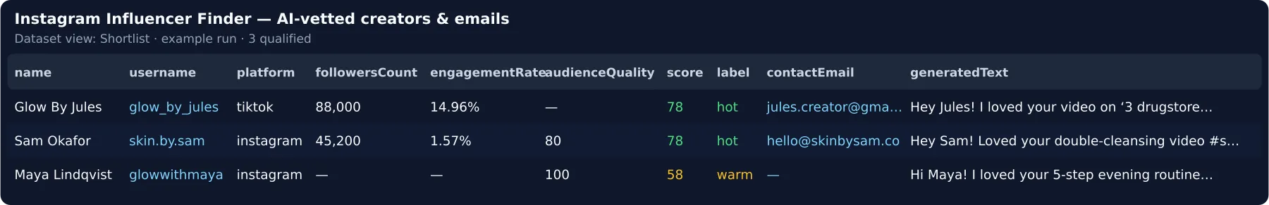 One row per qualified creator — followers, engagement rate, audience quality, score, e-mail and the AI's opener