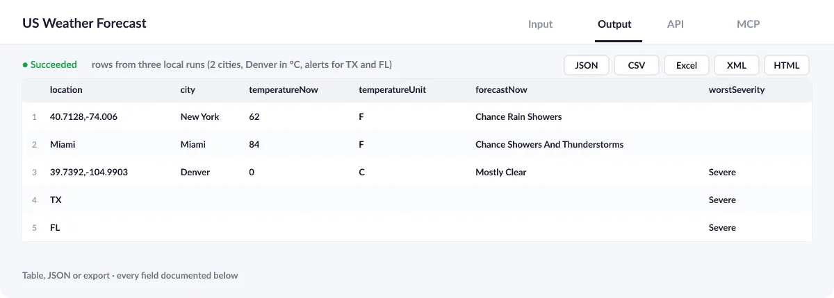 US Weather Forecast output table