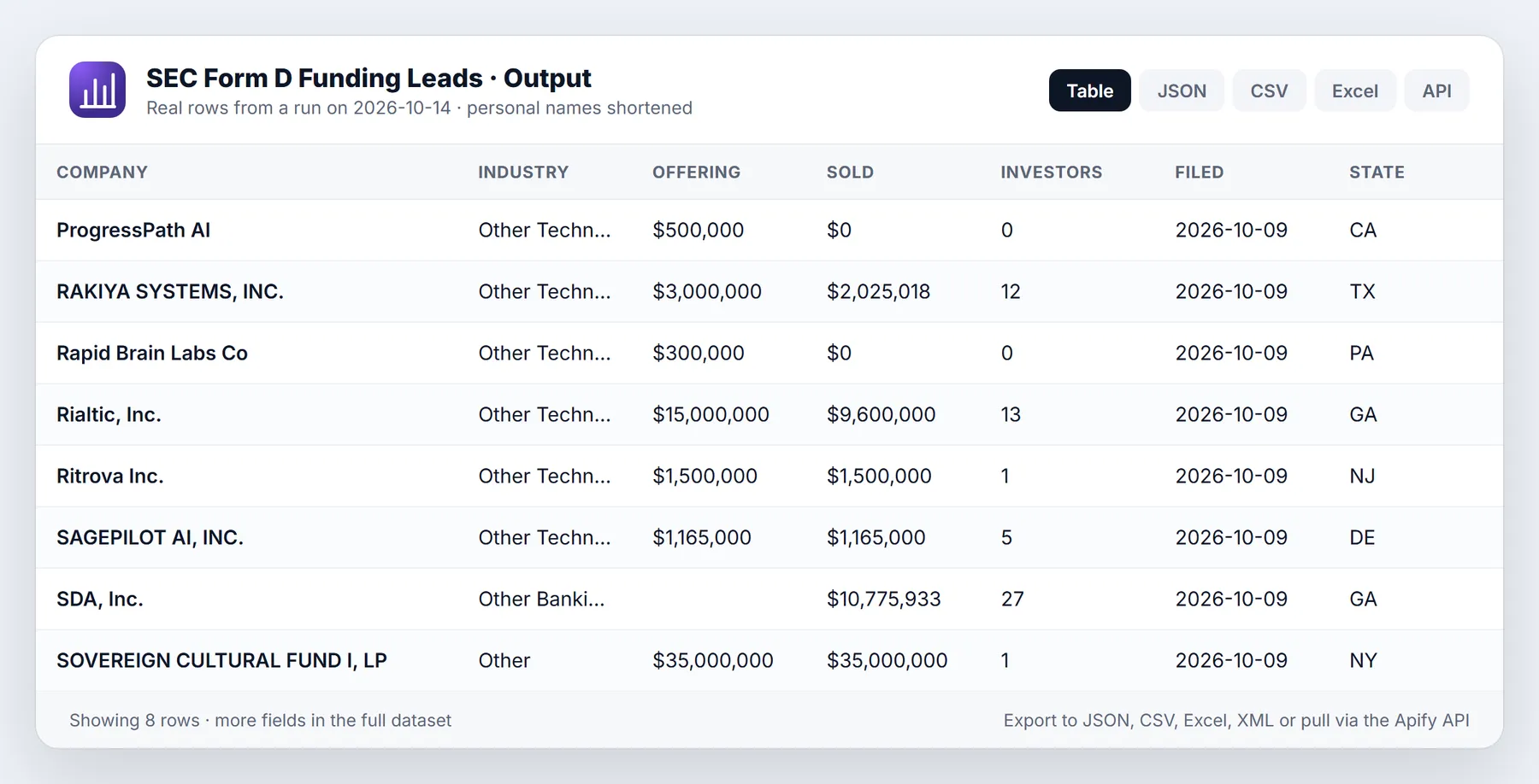 SEC Form D Startup Funding Leads sample output table from a real run
