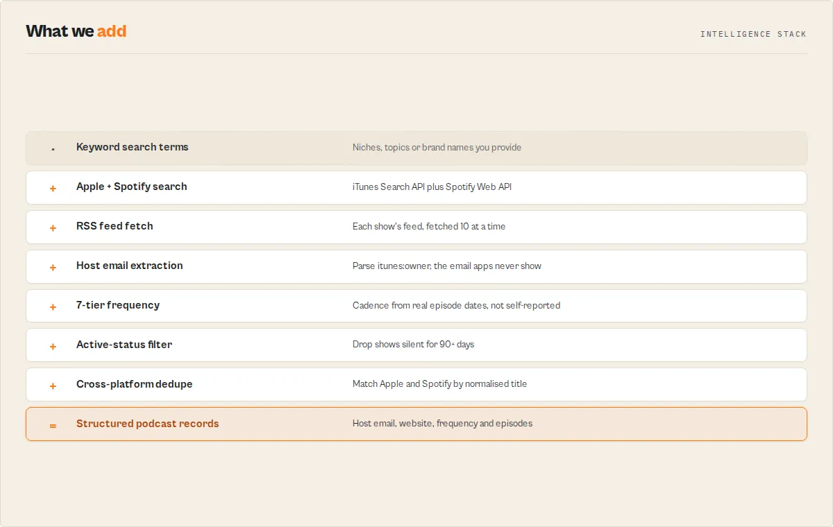 Intelligence stack — 8-layer pipeline from keyword search to host emails