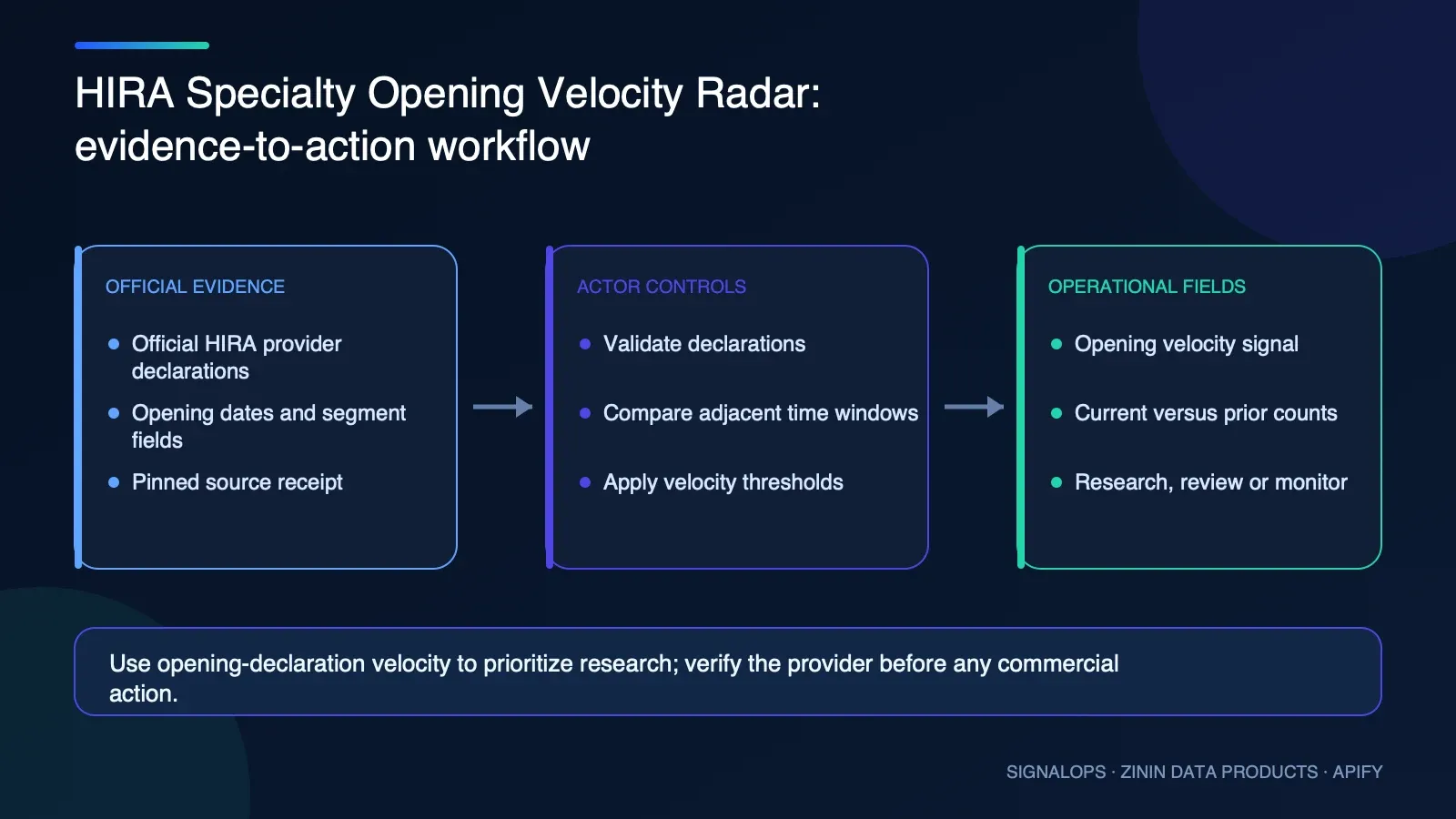 HIRA Specialty Opening-Date Cohort Radar automation and operational workflow diagram