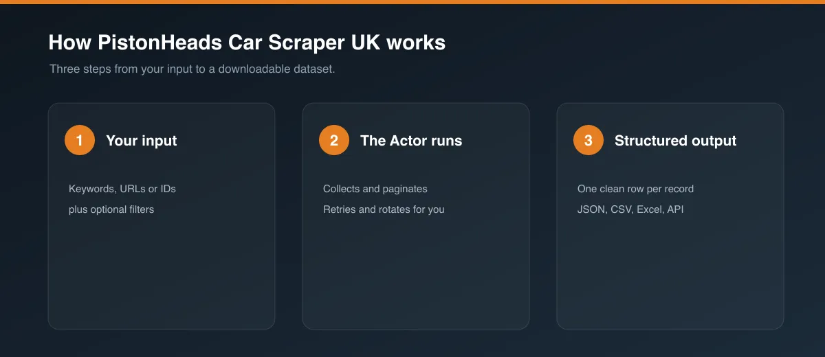 How PistonHeads Car Scraper UK works