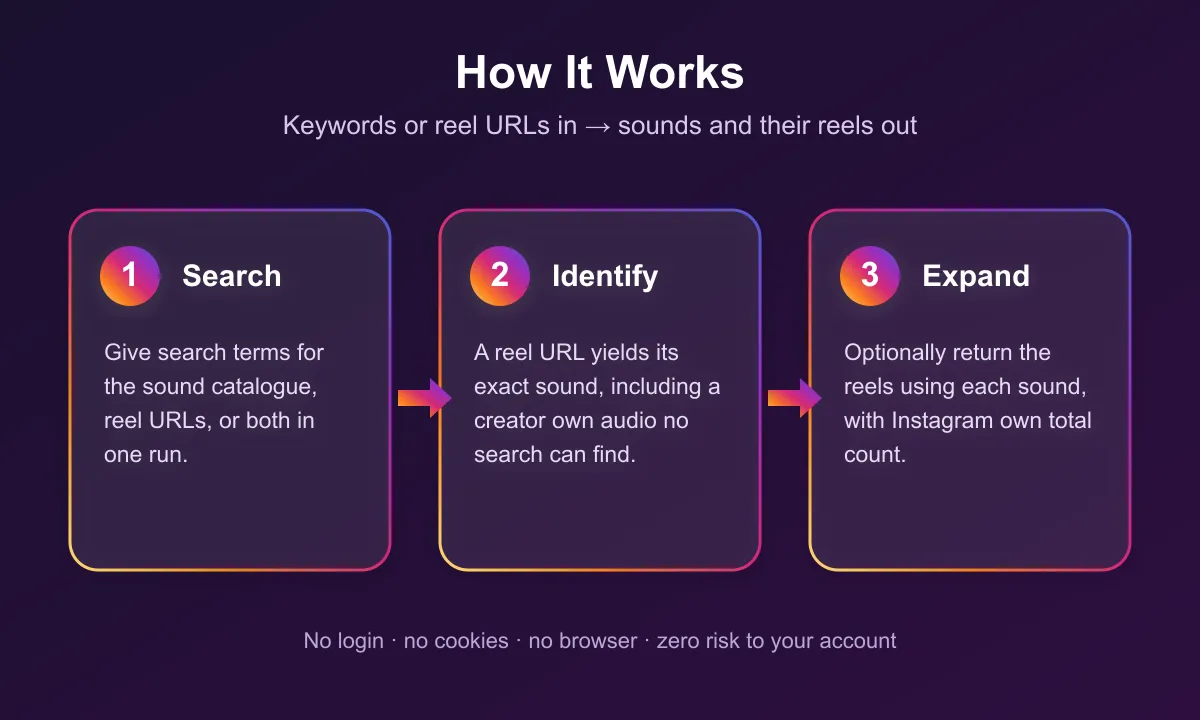 How the Instagram Audio Scraper works