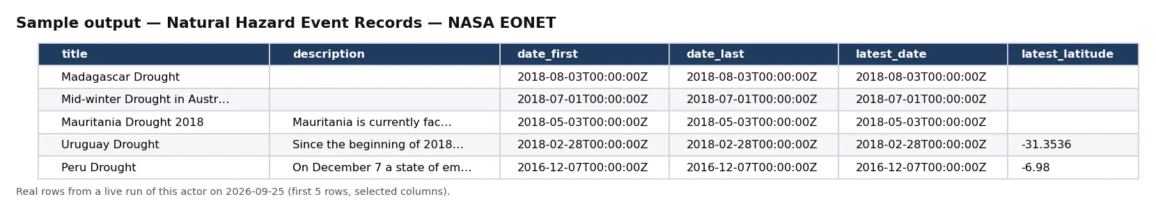Sample output — Natural Hazard Event Records — NASA EONET