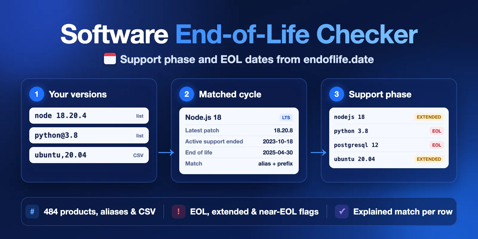 Software End-of-Life Checker: product versions in, matched endoflife.date release cycle, EOL dates and support phase out