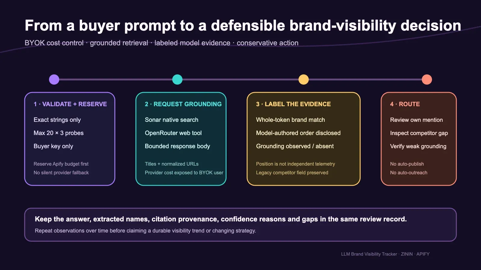 LLM Brand Visibility workflow — validation, grounding, evidence and action