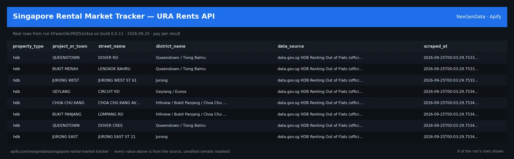 6 real rows delivered by Singapore Rental Market Tracker — URA Rents API — run hFwavG6cMQt5sU4sa on build 0.0.11