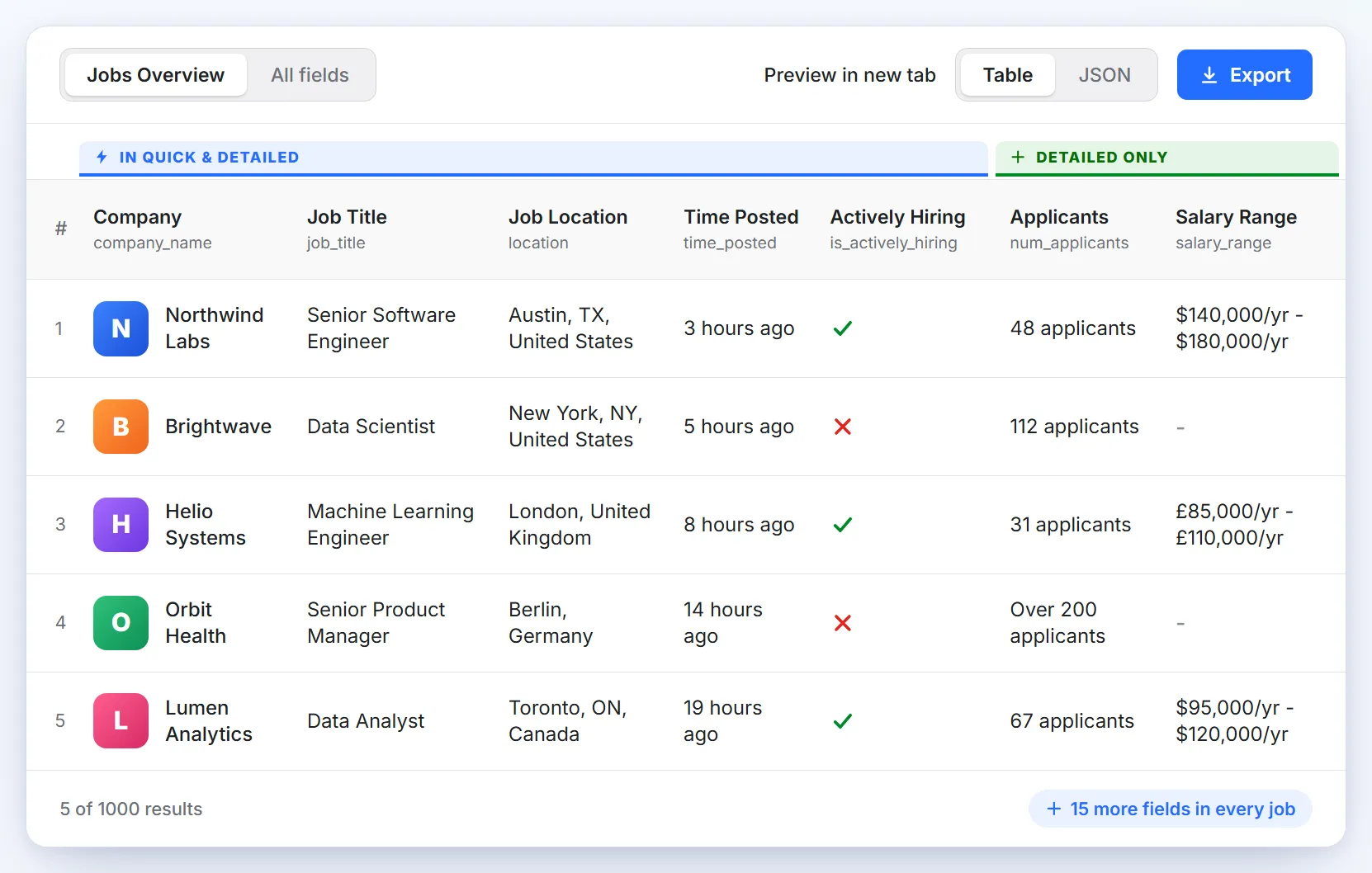 LinkedIn jobs scraper output table: company, job title, location, salary and applicants. Export to JSON, CSV or Excel
