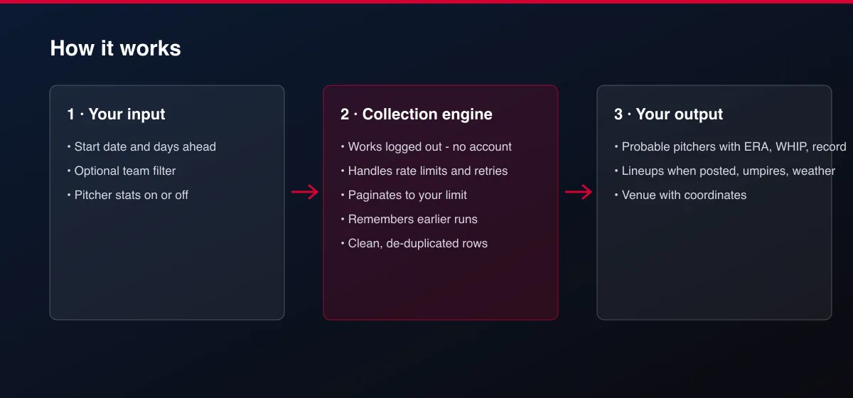 MLB Probable Pitchers, Lineups & Umpires workflow: your input, collection, output