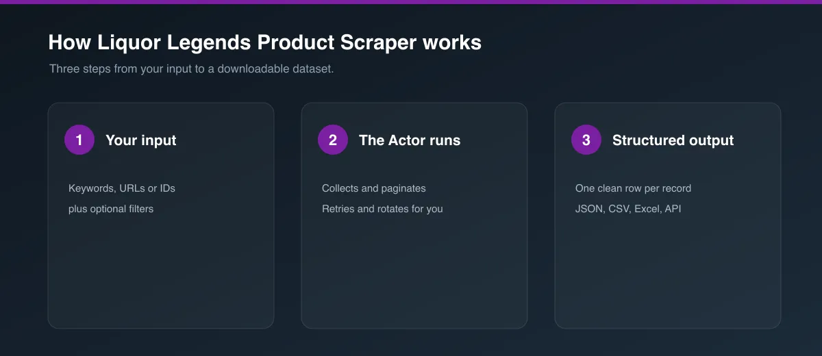How Liquor Legends Product Scraper works