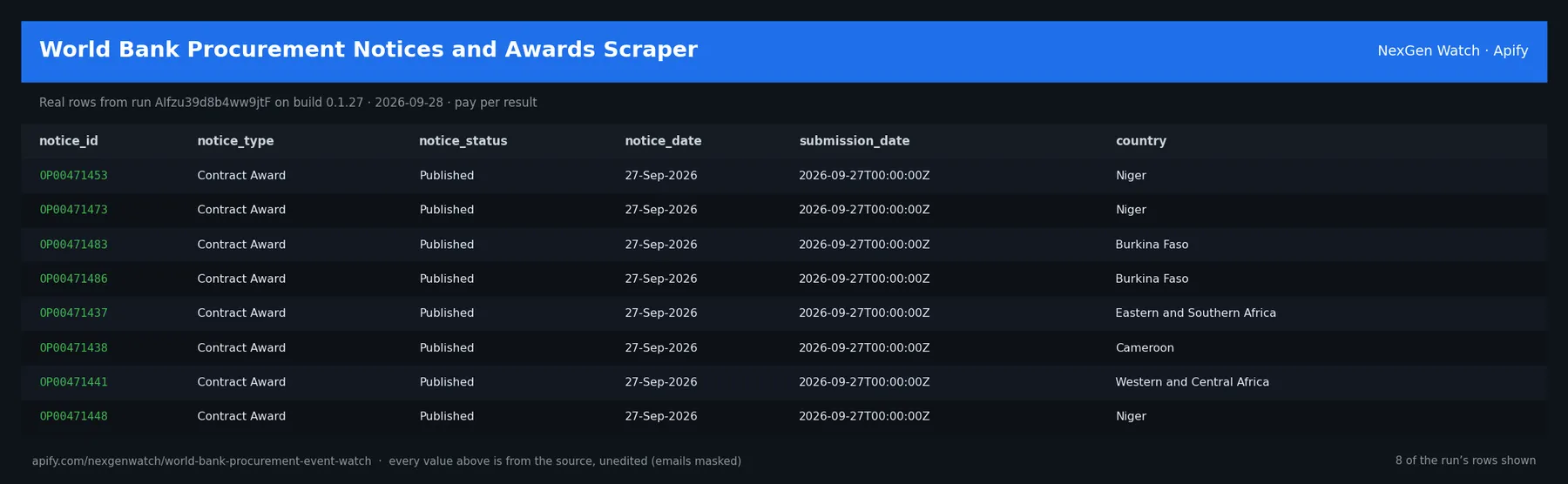 World Bank Procurement Notices and Awards Scraper sample output — a table of real notice delta rows (notice_id, notice_type, notice_status, notice_date) from run AIfzu39d8b4ww9jtF on build 0.1.27