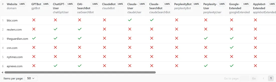 Results of Robots.txt and AI Crawler Access Checker API in the Apify dataset view