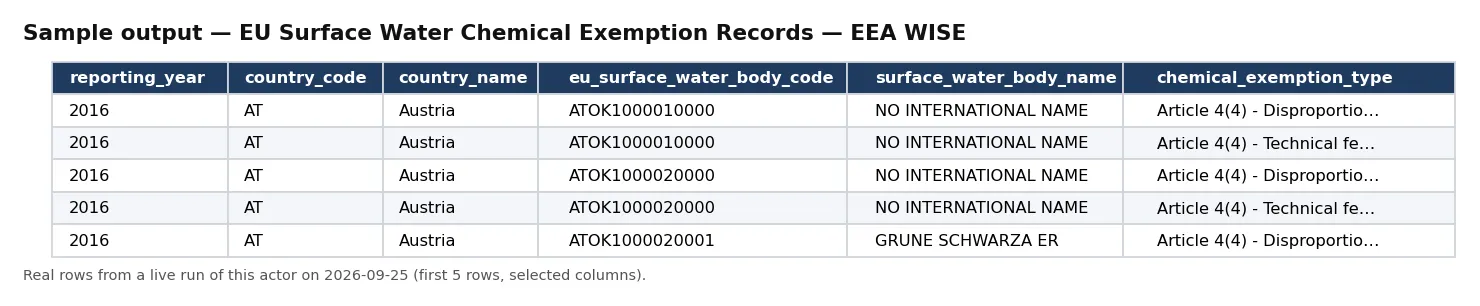 Sample output — EU Surface Water Chemical Exemption Records — EEA WISE
