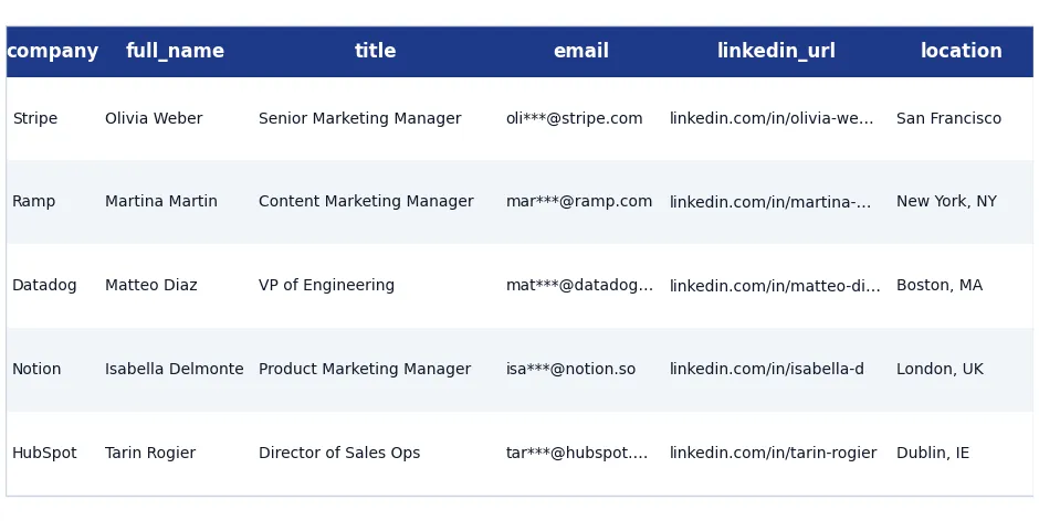 B2B lead finder β Apollo alternative for SDR prospecting, outbound sales lead lists, target account research with name, title, verified email, LinkedIn URL, and company data