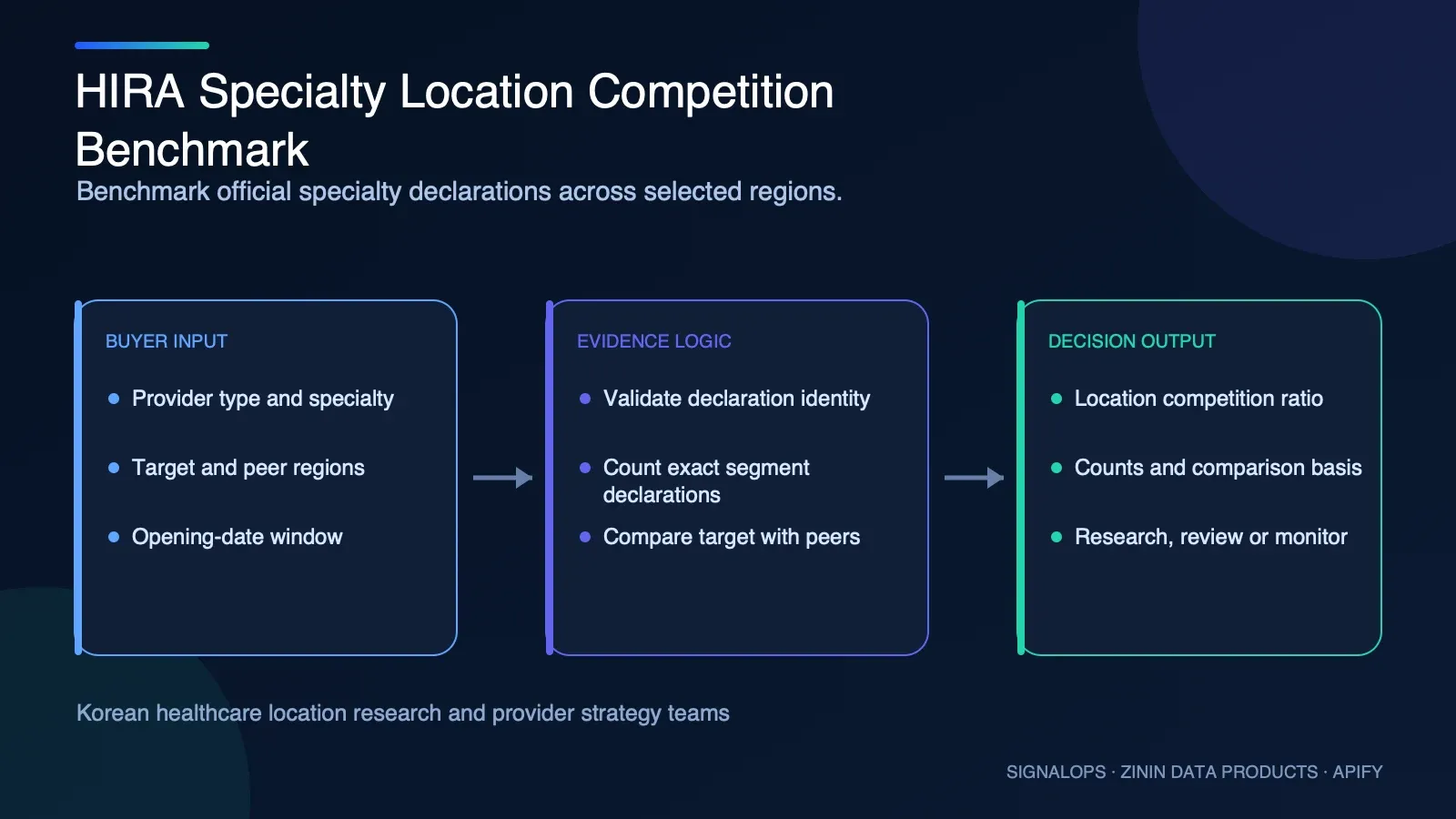 HIRA Specialty Location Competition Benchmark buyer-input to evidence-to-decision diagram