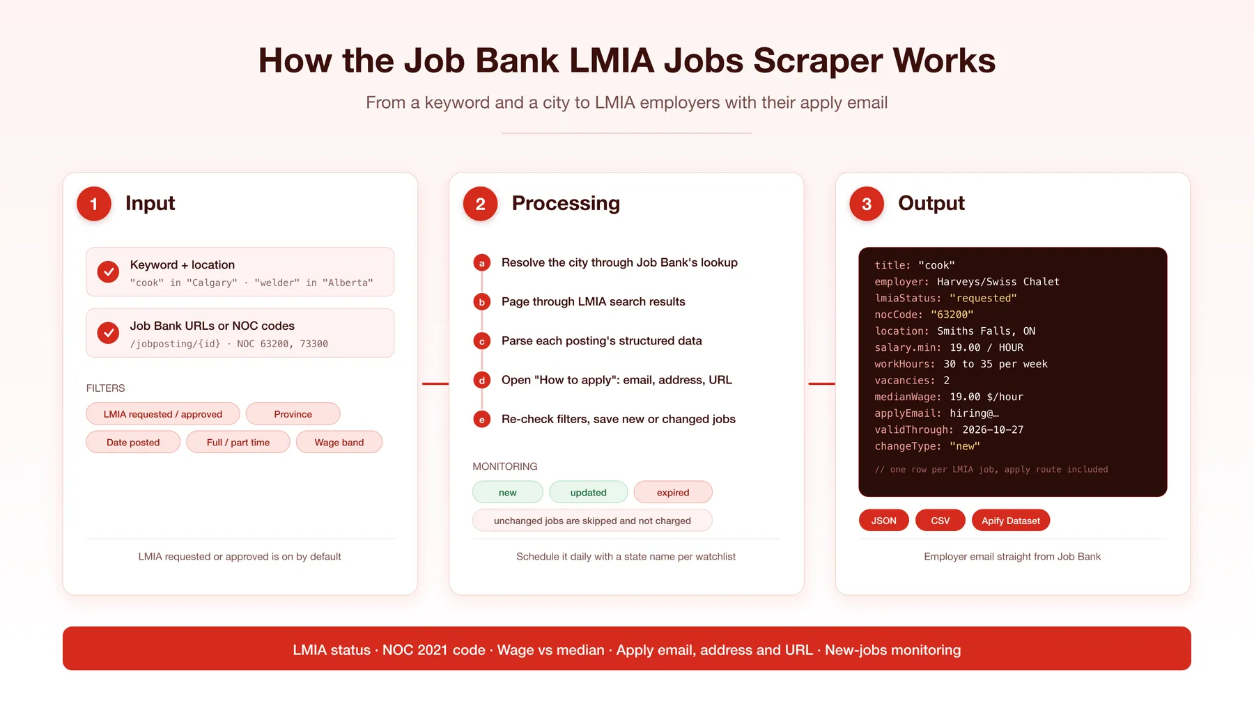 How the Job Bank LMIA Jobs Scraper works
