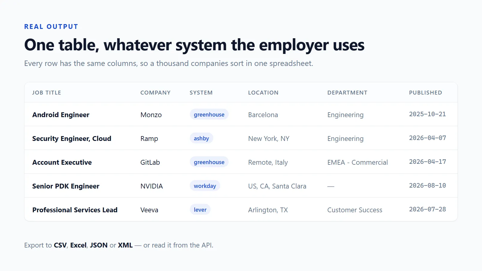 Five real rows: job title, company, system, location, department and publication date
