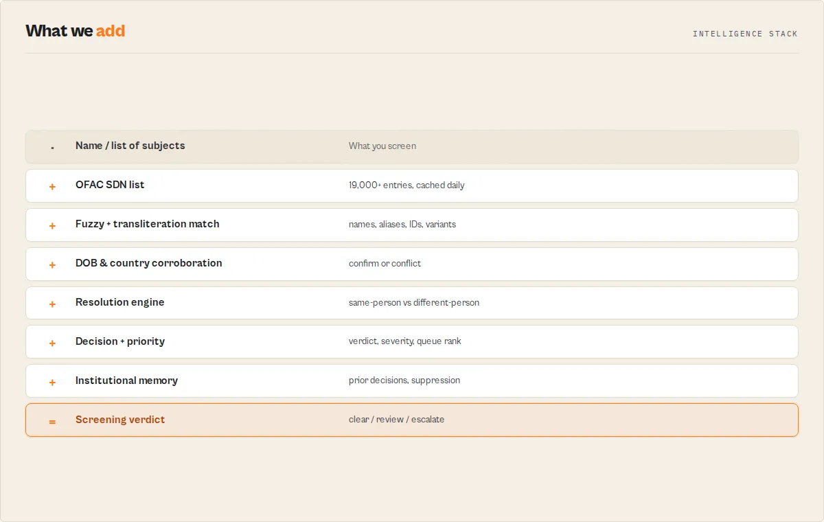 Intelligence stack: name or list of subjects, OFAC SDN list (19,000+ entries cached daily), fuzzy + transliteration match, DOB and country corroboration, resolution engine, decision + priority, institutional memory, screening verdict