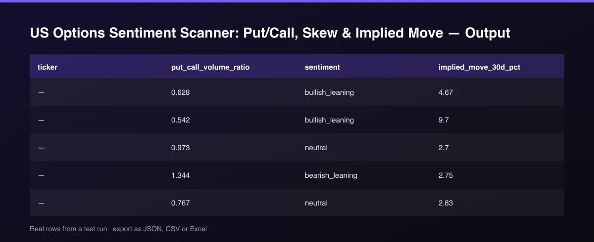 US Options Sentiment Scanner: Put/Call, Skew & Implied Move dataset table