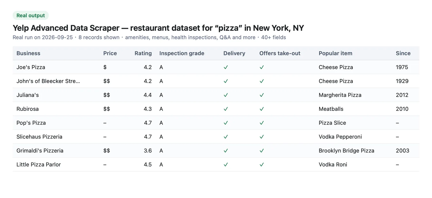 Yelp Advanced Data Scraper output: Yelp restaurant dataset with price level, inspection grade, delivery, take-out and popular dishes