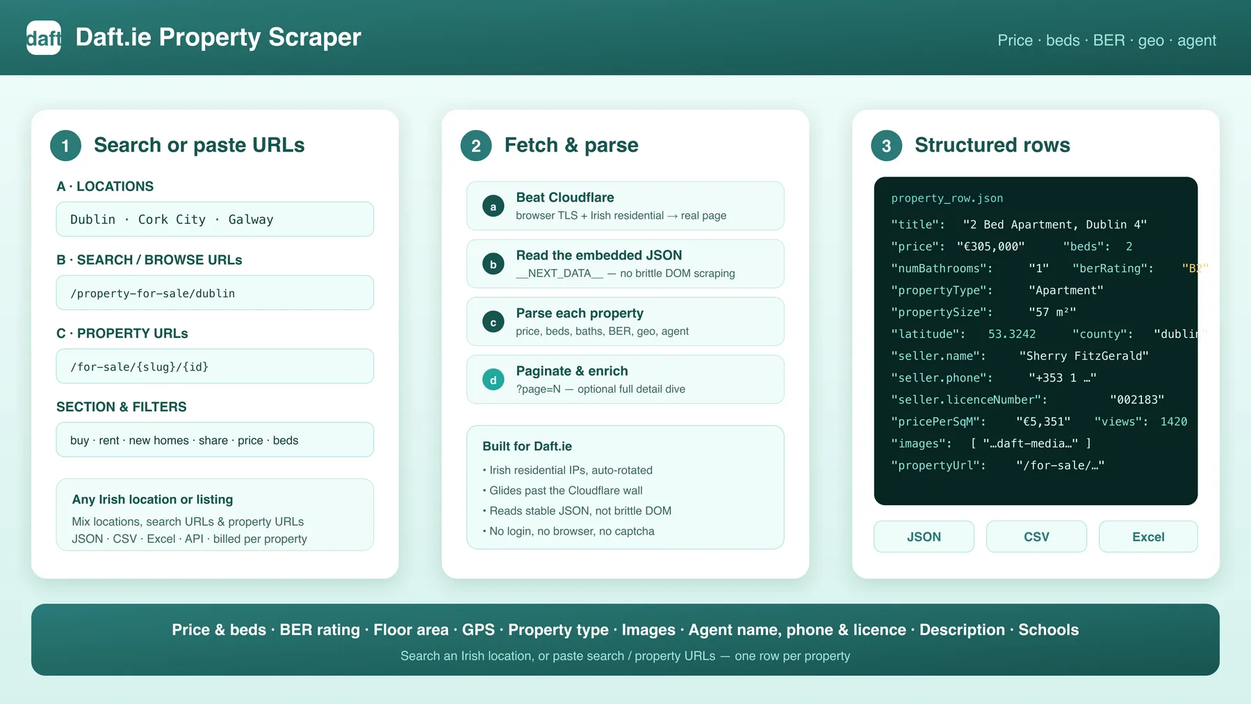 How the Daft.ie Property Scraper works