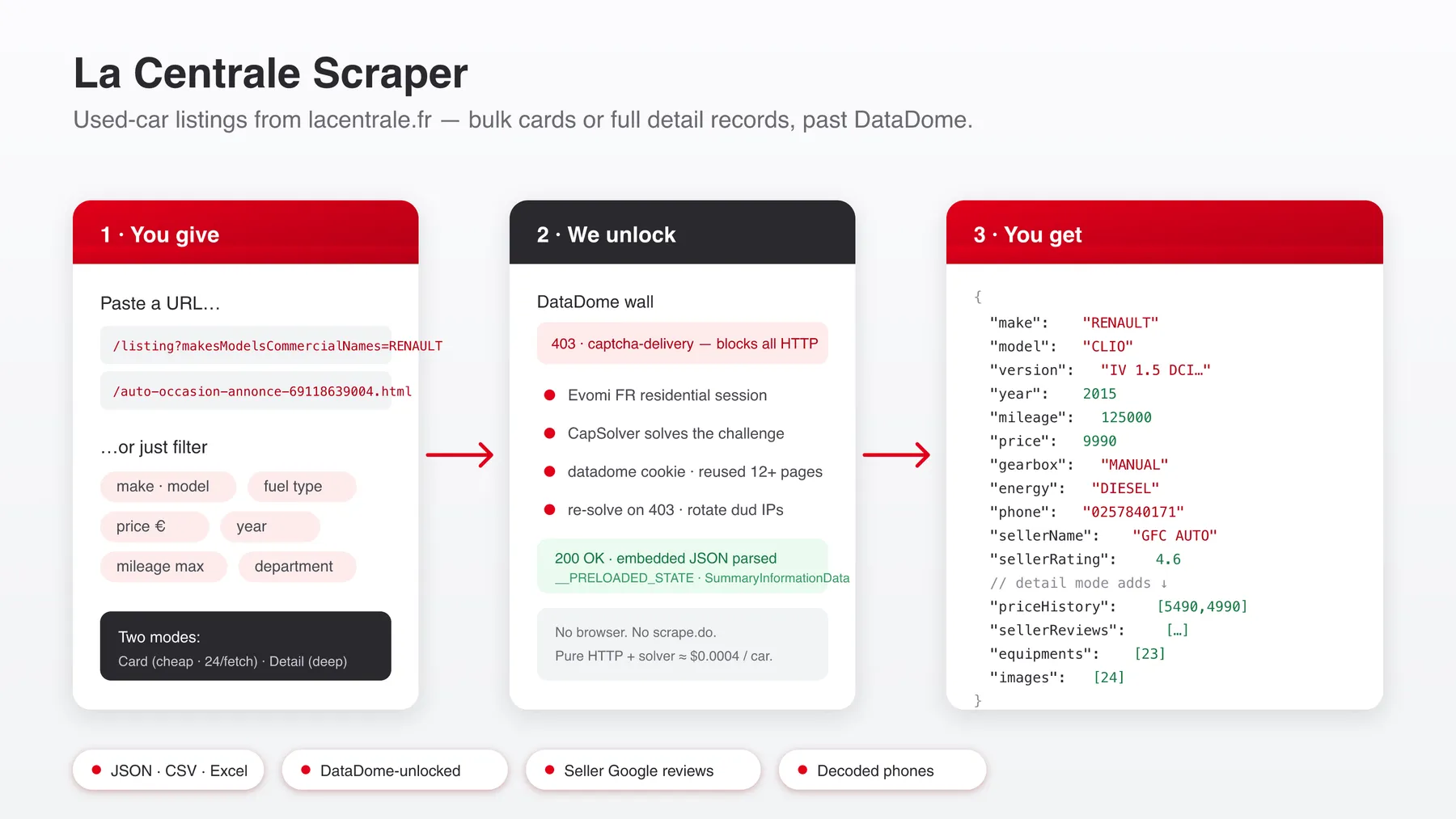 How the La Centrale scraper works