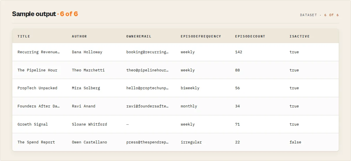 Sample output — title, host, owner email, frequency, episode count, active status