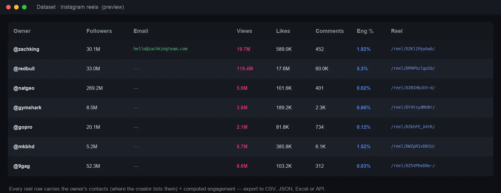Output: owner, followers, email, views, likes, comments, engagement, reel