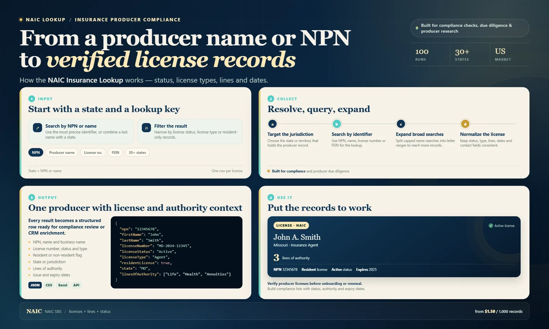 NAIC Insurance Lookup workflow: from state and producer identifiers to license records with status, lines of authority and dates