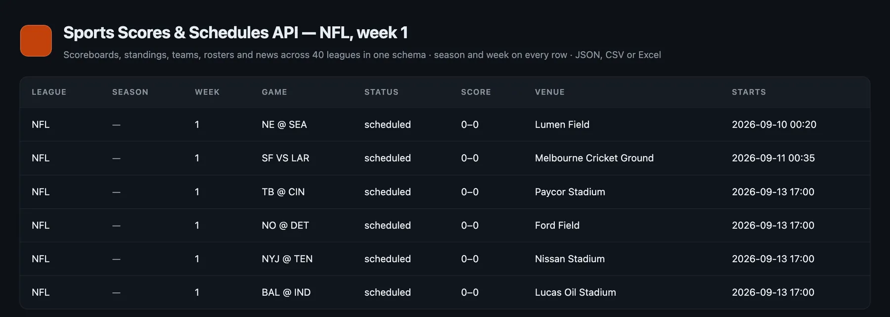 One run of Sports Scores & Schedules API: NFL week one with season, status, score and venue.