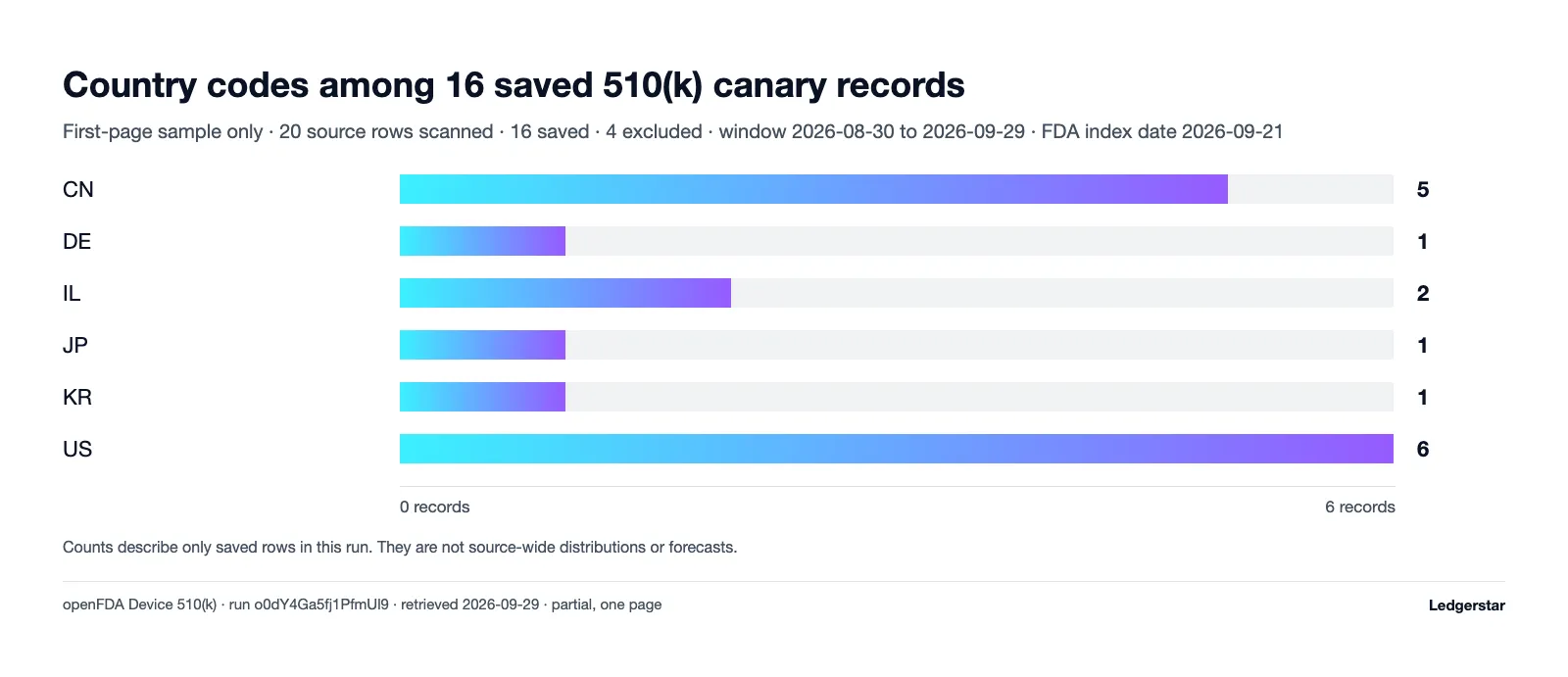 Measured chart for FDA 510(k) source research