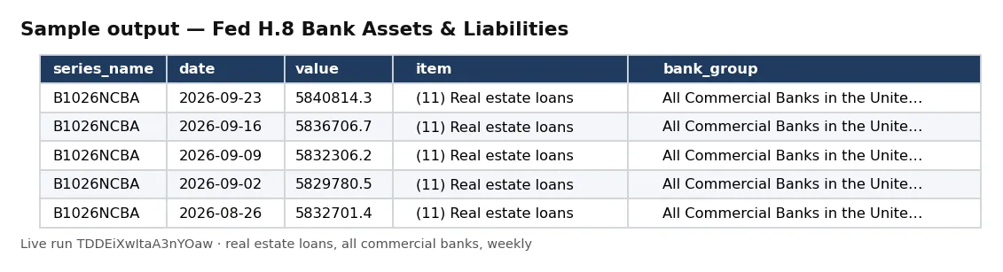 Table of Federal Reserve H.8 observations: real estate loans at all commercial banks, weekly, seasonally adjusted.