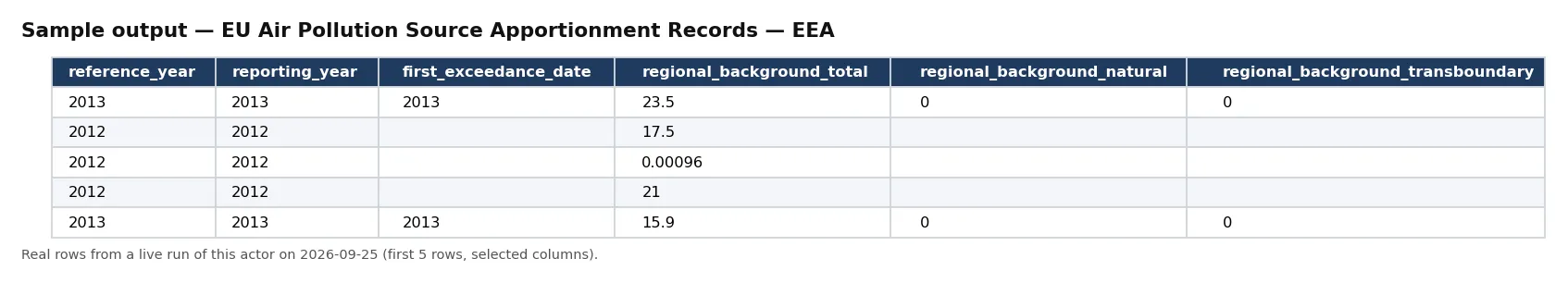Sample output — EU Air Pollution Source Apportionment Records — EEA