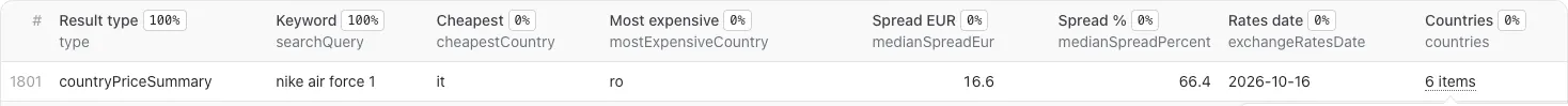 Country comparison view in Apify Console: Nike Air Force 1 is cheapest in Italy and most expensive in Romania, with a 16.6 EUR (66%) spread of median prices