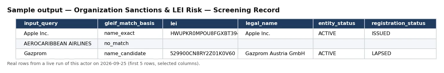 Sample output — Organization Sanctions & LEI Risk — Screening Record